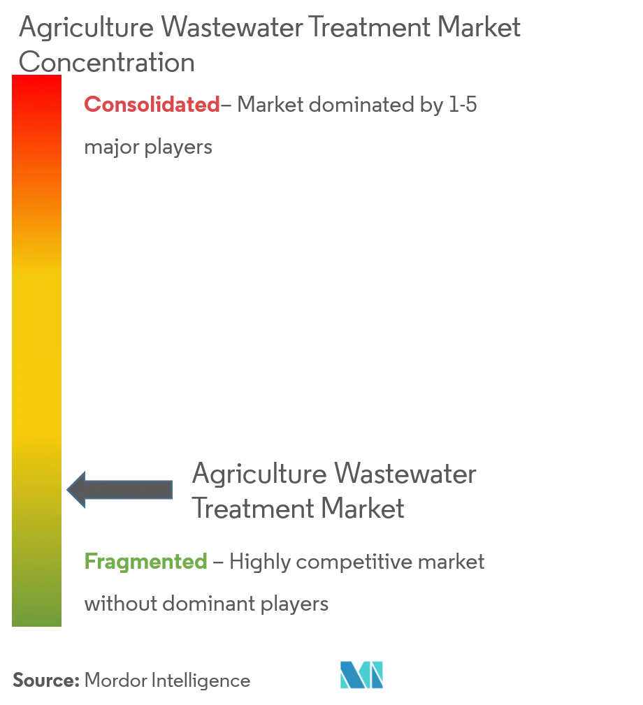 Agriculture Wastewater Treatment Market - Market Concentration.png